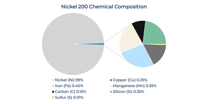 UNS N02200 Nickel 200 Chemical Composition UNS N02200 Nickel 200 Chemical Composition